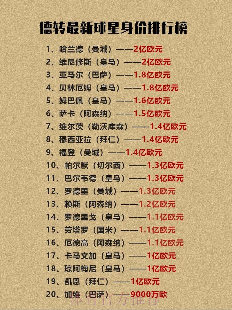 皇马为5名年轻人投资1.76亿 现在他们总身价3.45亿
